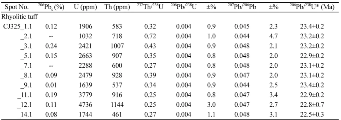 Table 2. LA-ICP MS data and calculated age of the Rhyolitic tuff.