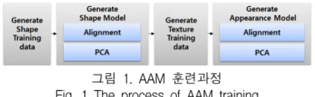 그림  1.  AAM  훈련과정 Fig.  1  The  process  of  AAM  training