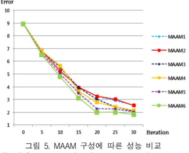 그림  5.  MAAM  구성에  따른  성능  비교 Fig.  5  Comparison  of  performance  according  to  how 