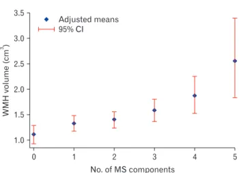 Table 1. Association of metabolic syndrome and white matter hyperin- hyperin-tensity *