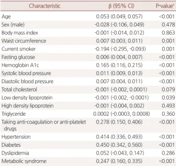 Table 2. Association of the base characteristics and white matter hy- hy-perintensity *