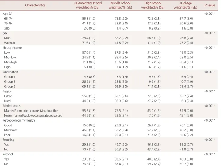 Table 2. Characteristics by educational status