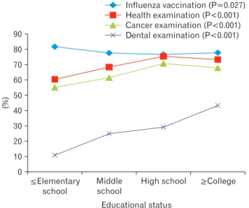 Figure 1. The vaccination rate and the inspection rate with educational  status. 