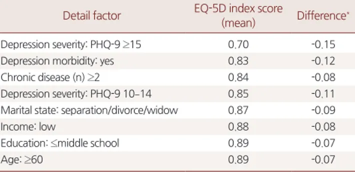 Table 4. Rank detail factors with lower EQ-5D index score below 0.9 Detail factor EQ-5D index score 