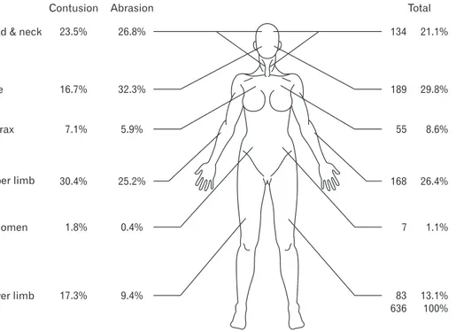 Figure 1. Distribution of physical inju- inju-ries by domestic violence. The body  part is divided into six parts (head &amp; 