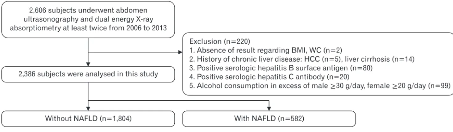 Figure 1. Flowchart of the included study participants. 