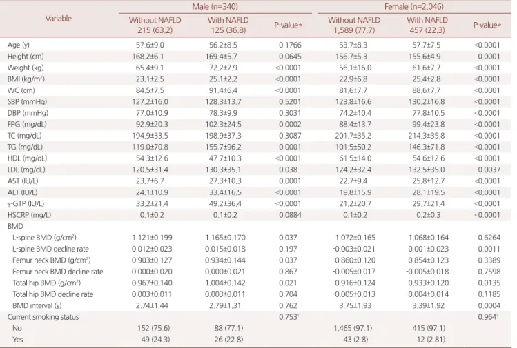 Table 1. General characteristics of the study population Variable
