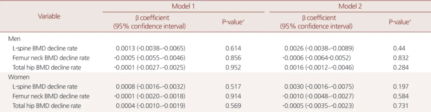 Table 3. The association between the presence of NAFLD and annual  BMD loss rate for postmenopausal women