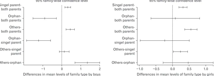 Figure 1. Difference in mean leavels of body mass index according to both parents, single parent (father and mother), orphan, and others.
