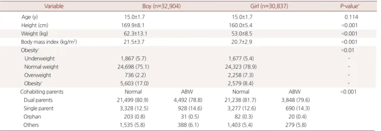 Table 1. General characteristics of subjects (n=63,741)