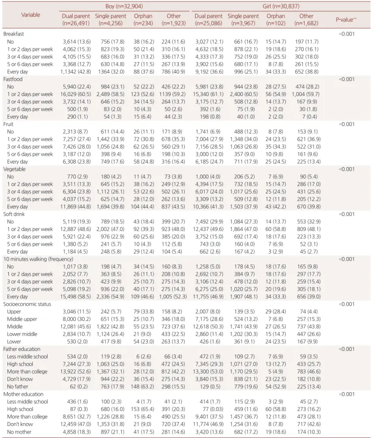 Table 2. Comparison of cohabiting parents, single parent, orphan and others according to frequency of breakfast, fast food, fruit, vegetable, soft  drink, 10 minutes walking, family socioeconomic status, and parents’ education (n=63,741)