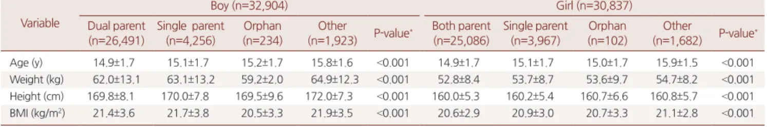Table 4. Odds ratio of having abnormal weight by dual parents, single parent, orphan, and others
