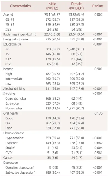 Table 1. Baseline characteristics of study population according to sex  from KNHANES 2010 –2012 Characteristics Male   (n=912) Female  (n=1,401) P-value * Age (y) 73.14±5.37 73.86±5.46 0.002    65–74 572 (62.7) 817 (58.3)    75 –84 316 (34.6) 530 (37.8)   