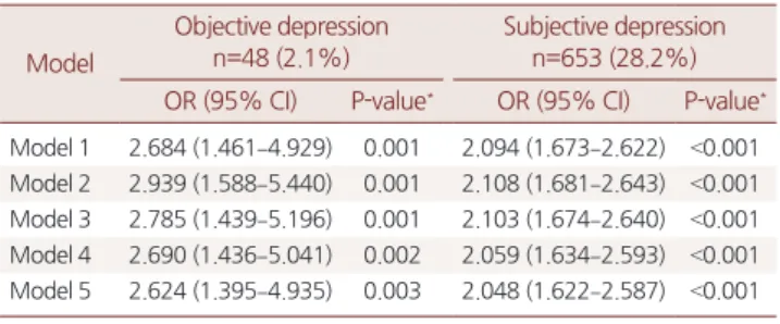 Table 3. The risk of weight loss in elderly with depression (adjusted OR 