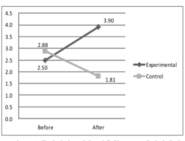 Fig.  2  Comparison  of  head  and  neck  pain  between  before  and  after  in  the  male  and  female  control  group 
