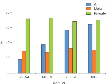 Table 2. Prevalence of MetS of subjects by OA
