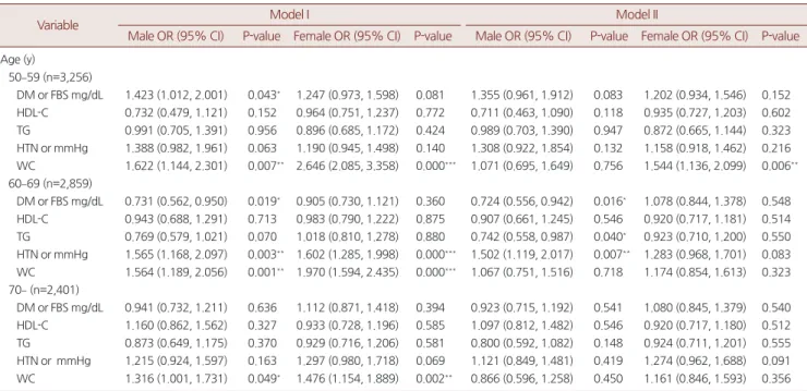 Table 4. ORs (95% CI) for OA according to parameters of MetS with age groups