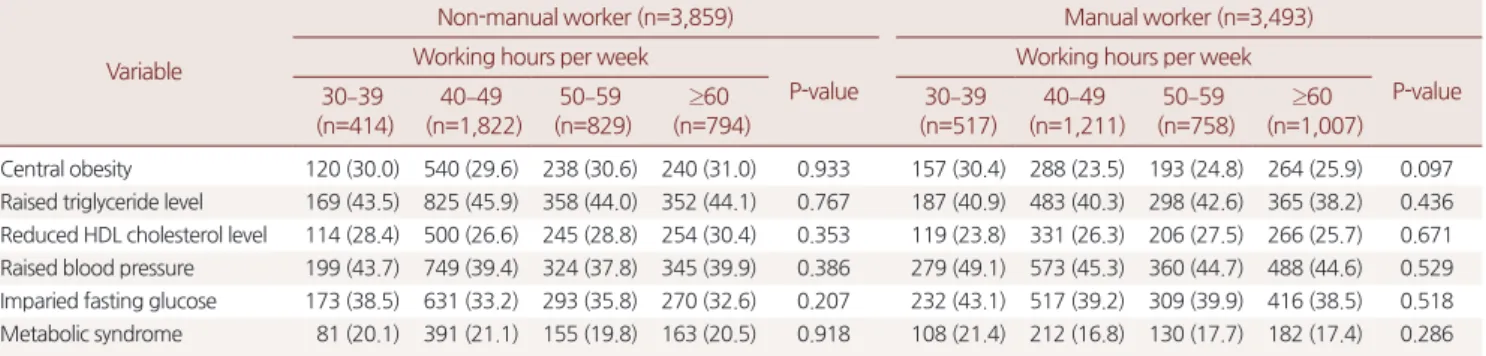 Table 2. Prevalence of metabolic syndrome and each criteria of metabolic syndrome according to weekly working hours