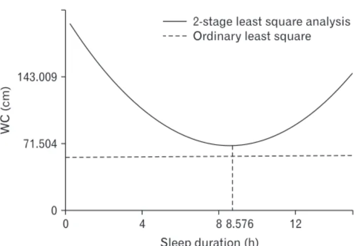 Figure 1. Association between sleep duration and waist circumference  (WC).WC(cm) 0143.00971.504 Sleep duration (h)0