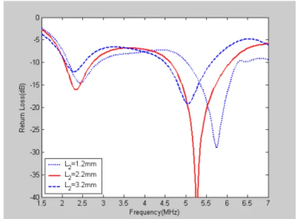 Fig.  2  Simulated  return  loss  of  the  proposed  antenna  with  different  values  of  circular  ring  radius(R 1 ,  R 2 )