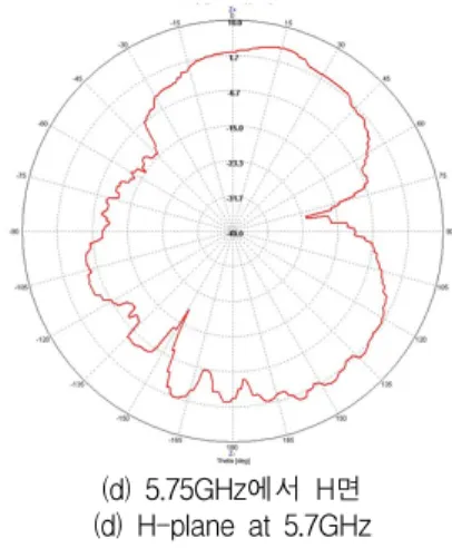 그림  9는  제안된  안테나의  이득을  나타내고  있다.  그림  9(a)는  2.4  GHz  대역에서의  최대이득과  평균이 득을  나타내면  그림  9(b)는  5  GHz  대역에서  최대이 득과  평균이득을  나타내고  있다