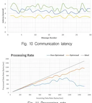 Fig.  11  Processing  rate