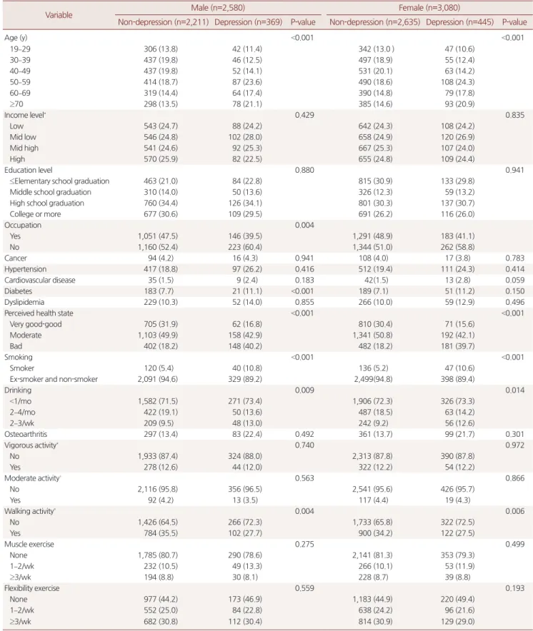 Table 1. Characteristics according to depressive symptom