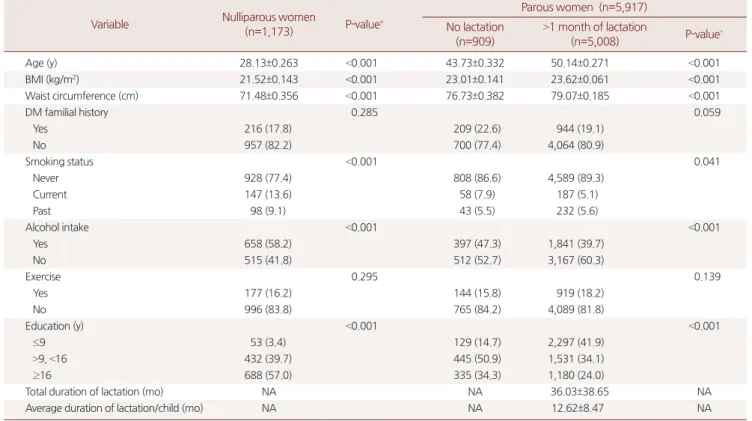 Table 1. Baseline characteristics of the study population according to obstetric history from KNHANES 2010 –2012