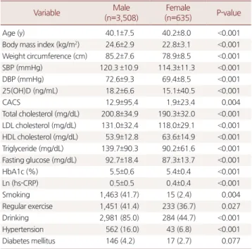 Table 2. Distribution of subjects with varying levels of vitamin D cate- cate-gory
