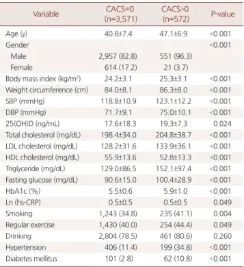 Table 4. Pearson correlation coefficients between 25(OH)D and clinical  variables