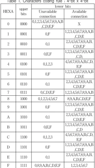 Table  1.  Characters  coding  rule  ;  4-bit  x  4-bit  HEXA upper  bits lower  bitsUnavailable  connection Available  connection 0 0000 0,1,2,3,4,5,6,7,8,9,A,B ,C,D,E,F X 1 0001 0,F 1,2,3,4,5,6,7,8,9,A,B ,C,D,E 2 0010 0,1 2,3,4,5,6,7,8,9,A,B, C,D,E,F 3 0