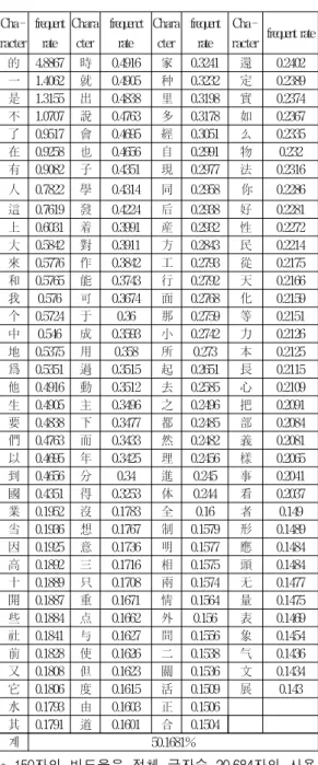 Table  3.  Frequency  rate  of  use  of  105ea  Chinese  character  codes 