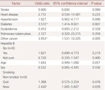 Table 3. Difference of CYFRA 21-1 by chest CT characteristics  Characteristic Participant  (n=208) Mean Standard deviation P-value Nodule size (cm) 0.748    None 59 1.95 0.98    <0.5 132 1.89 0.91    ≥0.5 17 2.07 1.03 Bronchitis 0.243    Yes 54 1.79 0.8