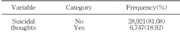Table  3.  Frequency  of  suicidal  thought