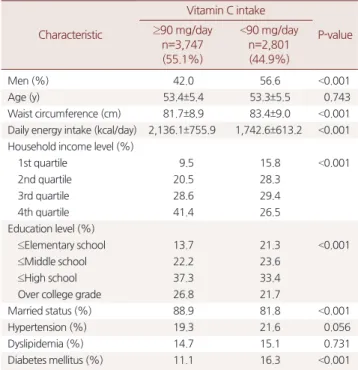 Figure 1. Dots are data points for each sex by the amount of vitamin C  daily intake and lines are the model fit generated by the LOWESS  (lo-cally weighted scatterplot smoothing) method