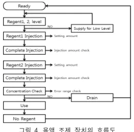 그림  3.  HMI  구성도 Fig.  3  HMI  configuration  drawing