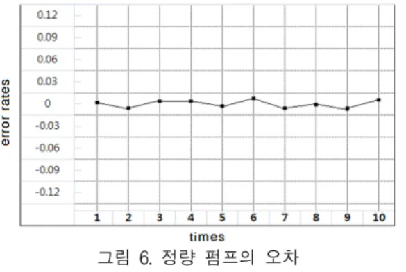 그림  8.  투과도  오차율 Fig.  8  Error  rates  for  transmissivity