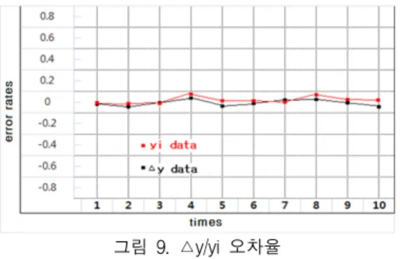 그림  9.  △y/yi  오차율 Fig.  9  Error  rates  for  △y/yi  analysis