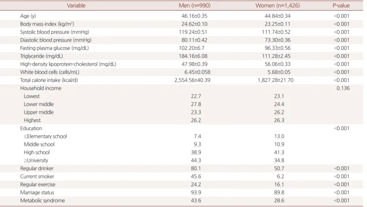 Table 1. Baseline characteristics of the study population 