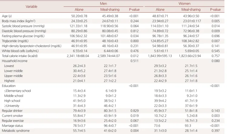 Table 2. Clinical and demographical characteristics according to evening meal-sharing or alone