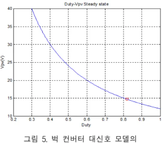 Fig.  6  Duty  -  IL  characteristics  graph  of  the  buck  converter  large-signal  model