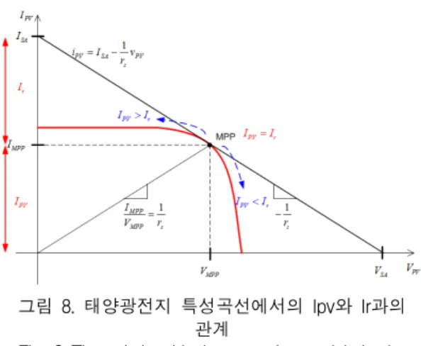 그림  6의  MPP점은  수식  (20)이  0이  되게  하는  Duty의  값이다.  그러므로  수식  (20)의  분자  성분만  뽑 아내어  정리하면  수식  (21)과  같고,  0이  되는  조건을  만족하는  것은  수식  (22)의  조건을  만족할  때이다