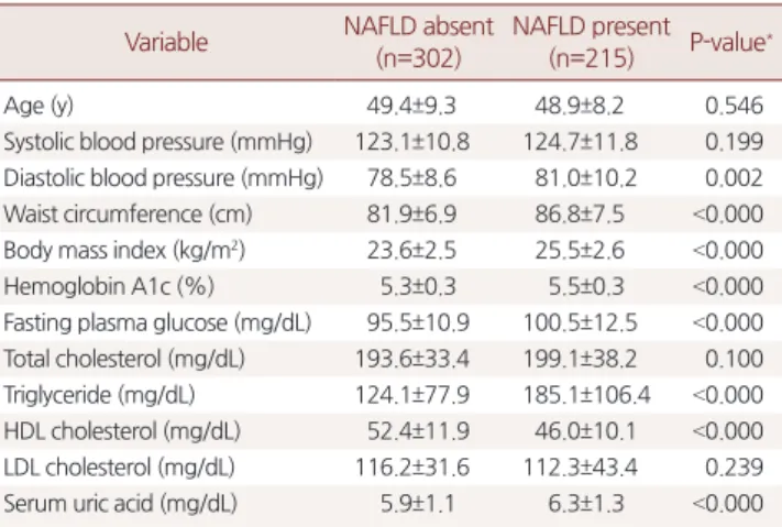 Table 2. Characteristics of study subjects according to presence of  NAFLD 