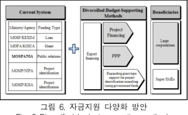 그림  6.  자금지원  다양화  방안 Fig.  6  Diversified  budget-supporting  methods