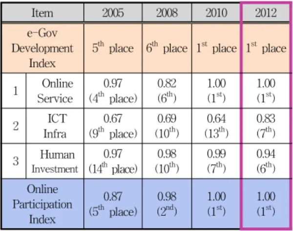 표  3.  우리나라의  UN  전자정부  평가결과 Table  3.  UN  e-government  ranking  of  Korea 