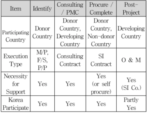 표  4.  해외  전자정부  사업의  프로젝트  사이클 Table  4.  Project  cycle  for  exporting  e-government  to 