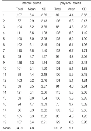 표  1.  대상자의  일반적인  사항 Table  1.  General  characteristics  of  samples