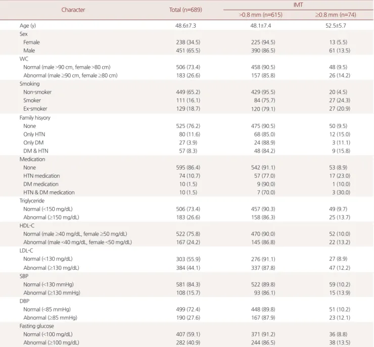 Table 1. General Characteristics between IMT  >0.8 mm and ≥0.8 mm