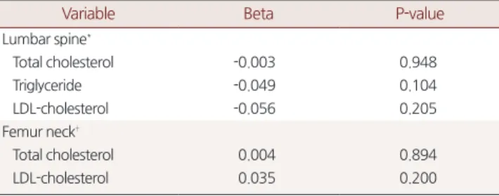 Table 2. Multiple linear regression between blood lipid level and BMD