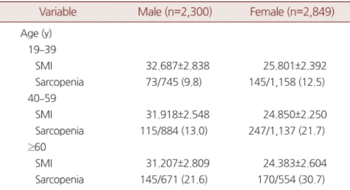 Table 2. Mean SMI and prevalence of sarcopenia according to age of  the gender